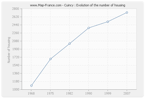 Cuincy : Evolution of the number of housing