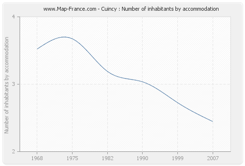 Cuincy : Number of inhabitants by accommodation