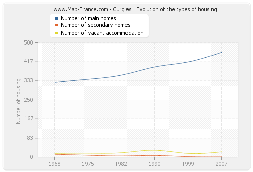 Curgies : Evolution of the types of housing