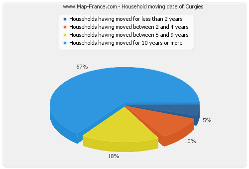 Household moving date of Curgies