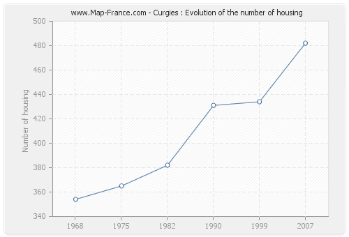 Curgies : Evolution of the number of housing