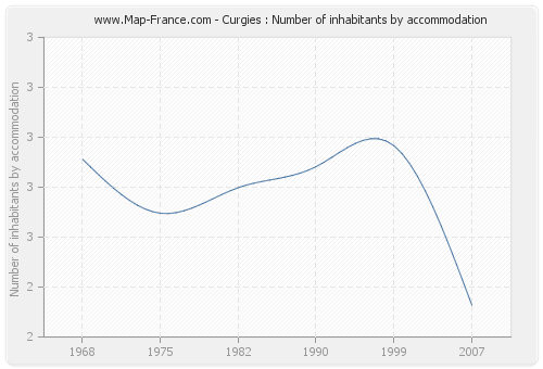 Curgies : Number of inhabitants by accommodation