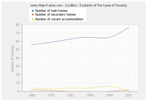 Cuvillers : Evolution of the types of housing
