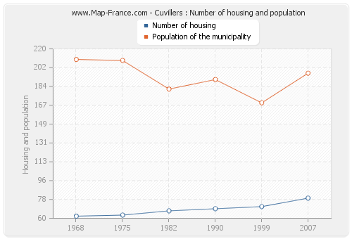 Cuvillers : Number of housing and population