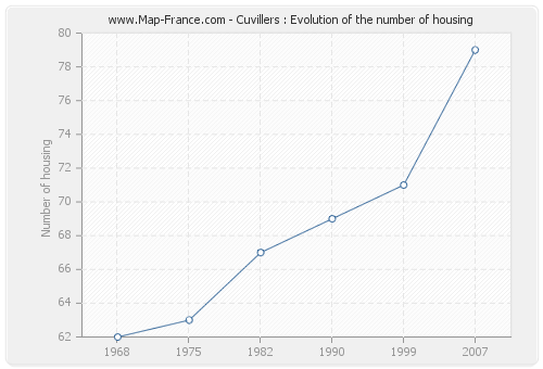Cuvillers : Evolution of the number of housing