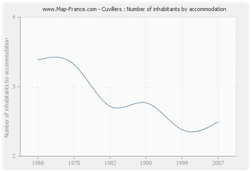 Cuvillers : Number of inhabitants by accommodation