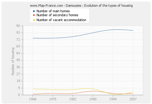 Damousies : Evolution of the types of housing