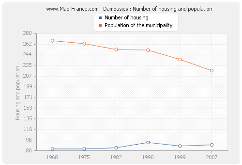 Damousies : Number of housing and population