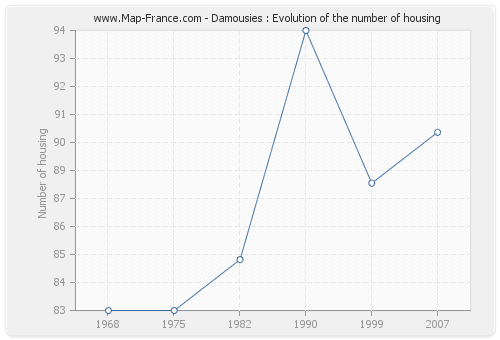 Damousies : Evolution of the number of housing