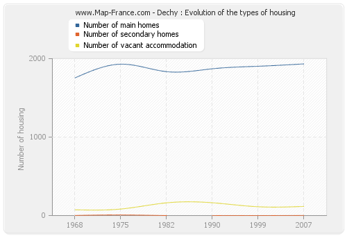 Dechy : Evolution of the types of housing