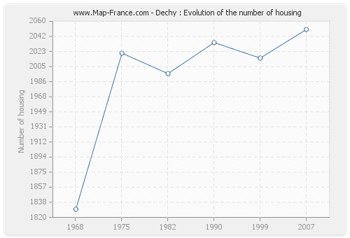 Dechy : Evolution of the number of housing