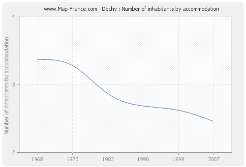 Dechy : Number of inhabitants by accommodation