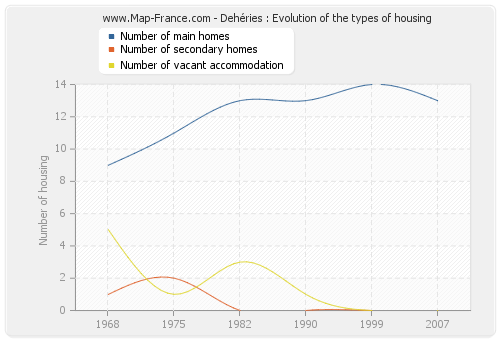 Dehéries : Evolution of the types of housing