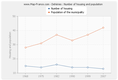 Dehéries : Number of housing and population