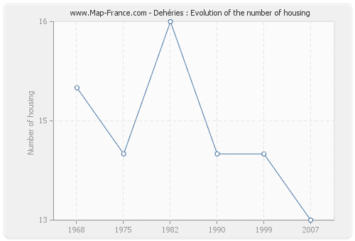 Dehéries : Evolution of the number of housing