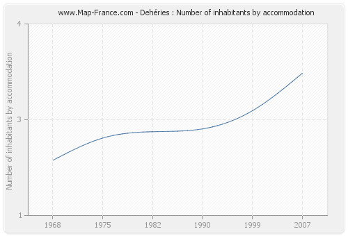 Dehéries : Number of inhabitants by accommodation