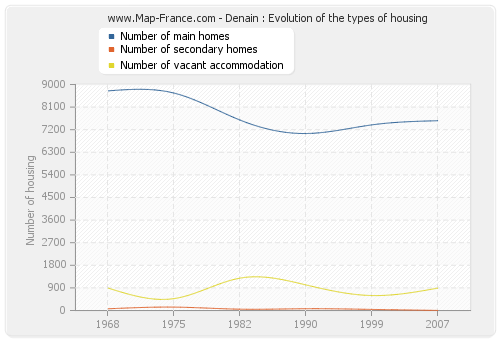 Denain : Evolution of the types of housing