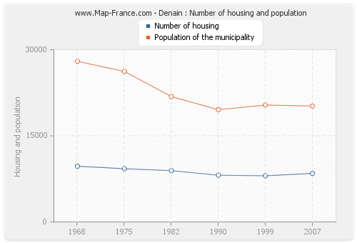 Denain : Number of housing and population