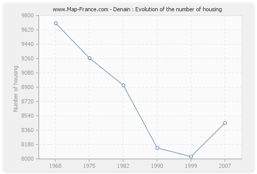 Denain : Evolution of the number of housing