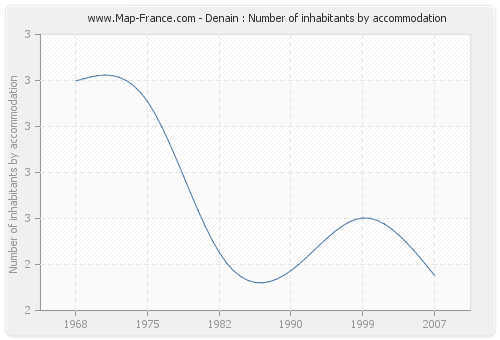 Denain : Number of inhabitants by accommodation