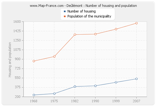 Deûlémont : Number of housing and population