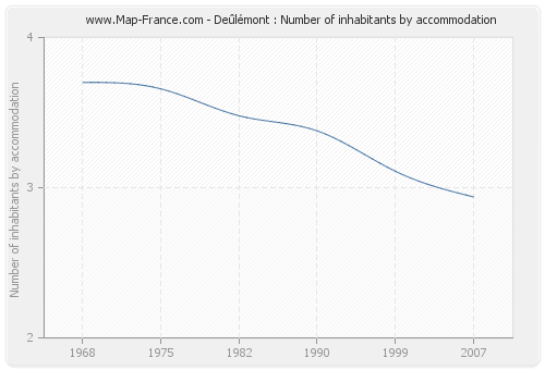 Deûlémont : Number of inhabitants by accommodation