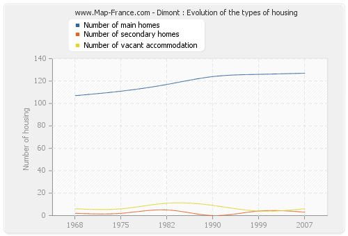 Dimont : Evolution of the types of housing