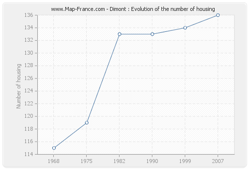 Dimont : Evolution of the number of housing