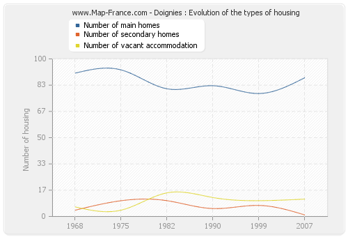 Doignies : Evolution of the types of housing