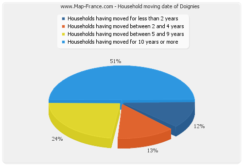 Household moving date of Doignies