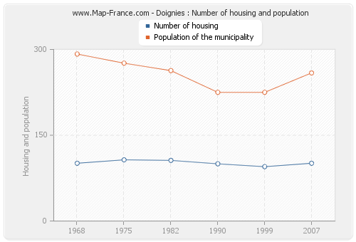 Doignies : Number of housing and population