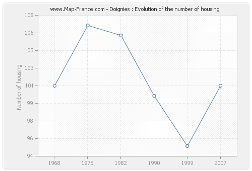 Doignies : Evolution of the number of housing