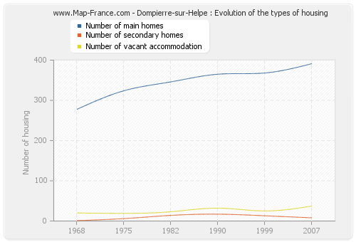 Dompierre-sur-Helpe : Evolution of the types of housing