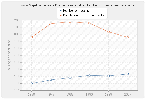 Dompierre-sur-Helpe : Number of housing and population