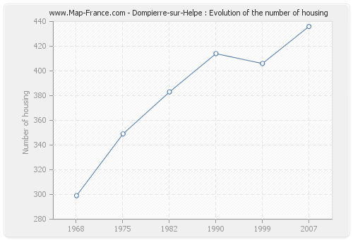 Dompierre-sur-Helpe : Evolution of the number of housing