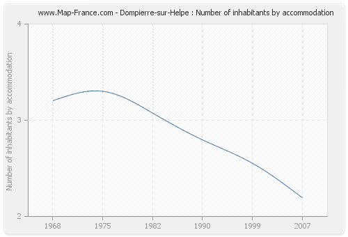 Dompierre-sur-Helpe : Number of inhabitants by accommodation