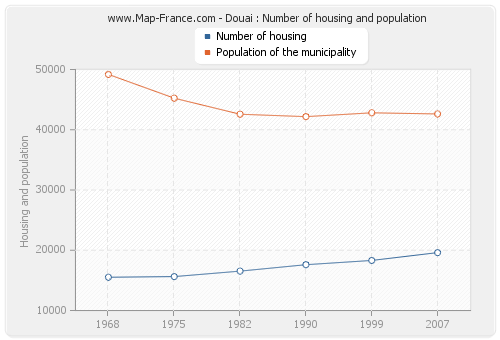Douai : Number of housing and population