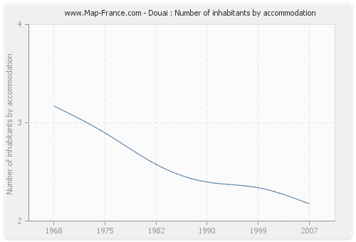 Douai : Number of inhabitants by accommodation