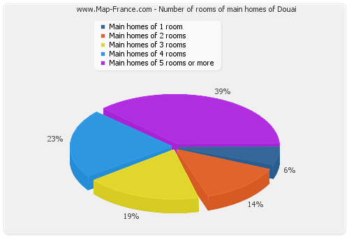 Number of rooms of main homes of Douai