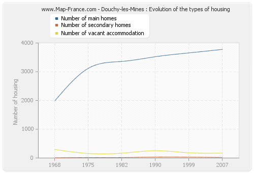 Douchy-les-Mines : Evolution of the types of housing