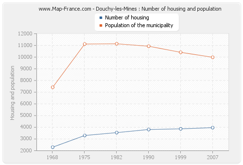 Douchy-les-Mines : Number of housing and population