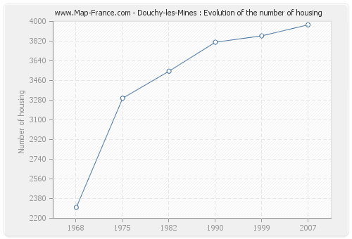 Douchy-les-Mines : Evolution of the number of housing