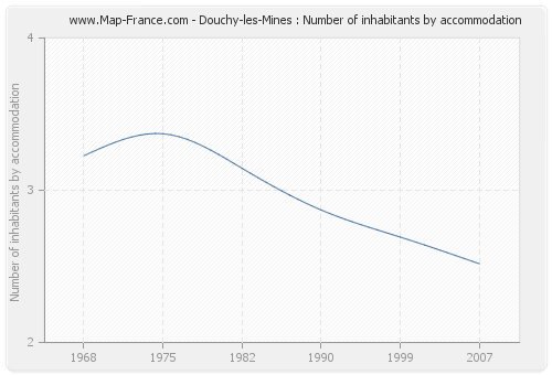 Douchy-les-Mines : Number of inhabitants by accommodation