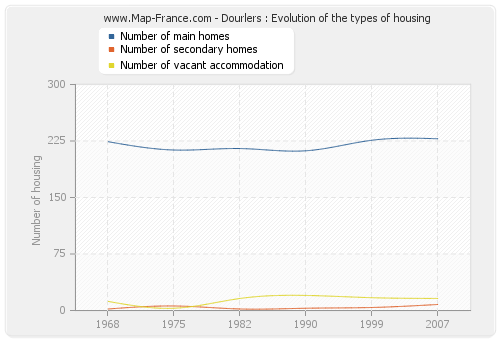 Dourlers : Evolution of the types of housing