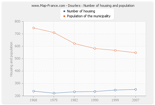 Dourlers : Number of housing and population