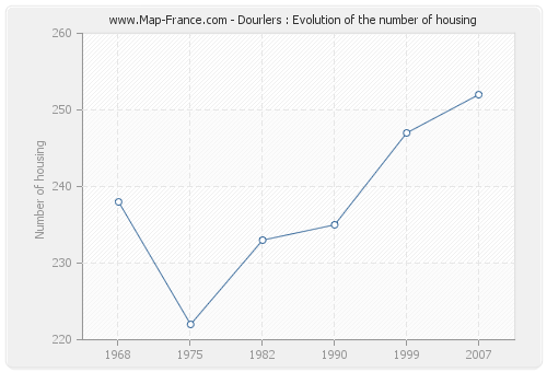 Dourlers : Evolution of the number of housing