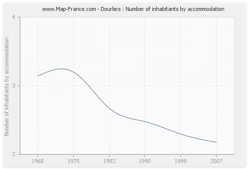 Dourlers : Number of inhabitants by accommodation