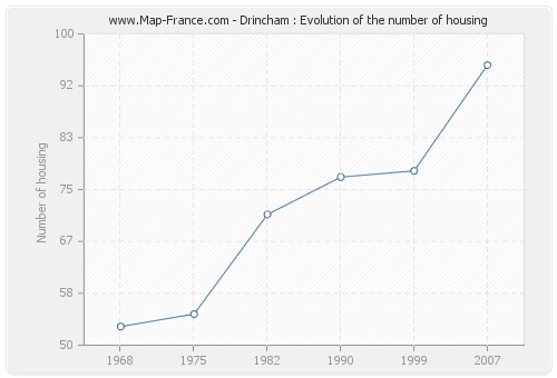 Drincham : Evolution of the number of housing