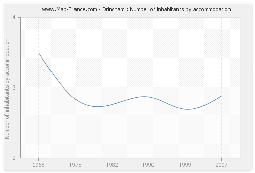 Drincham : Number of inhabitants by accommodation