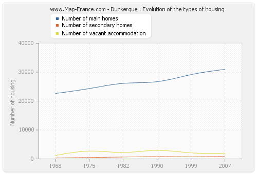 Dunkerque : Evolution of the types of housing